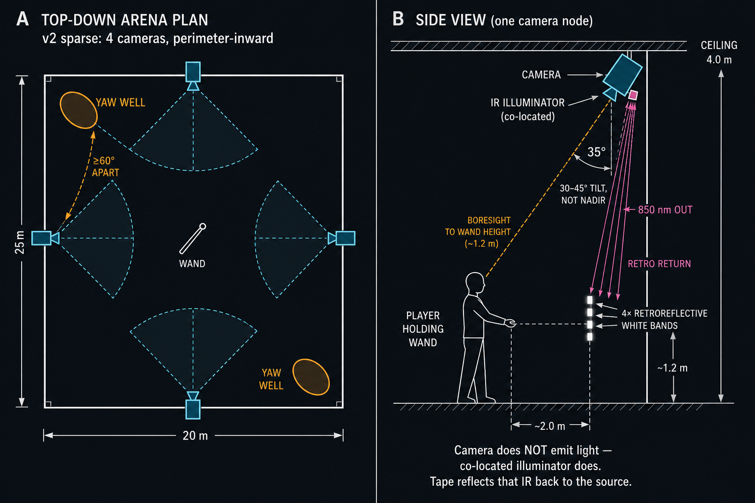 Top-down and side-view diagram of tilted perimeter cameras with co-located 850 nm illuminators reflecting off wand retro bands