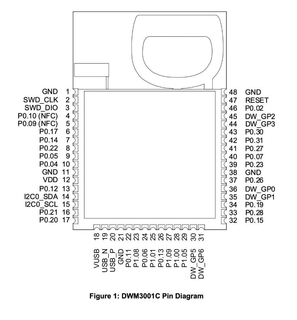 DWM3001C module pin diagram: 48 castellations, antenna at the top, pins 1–48 counter-clockwise