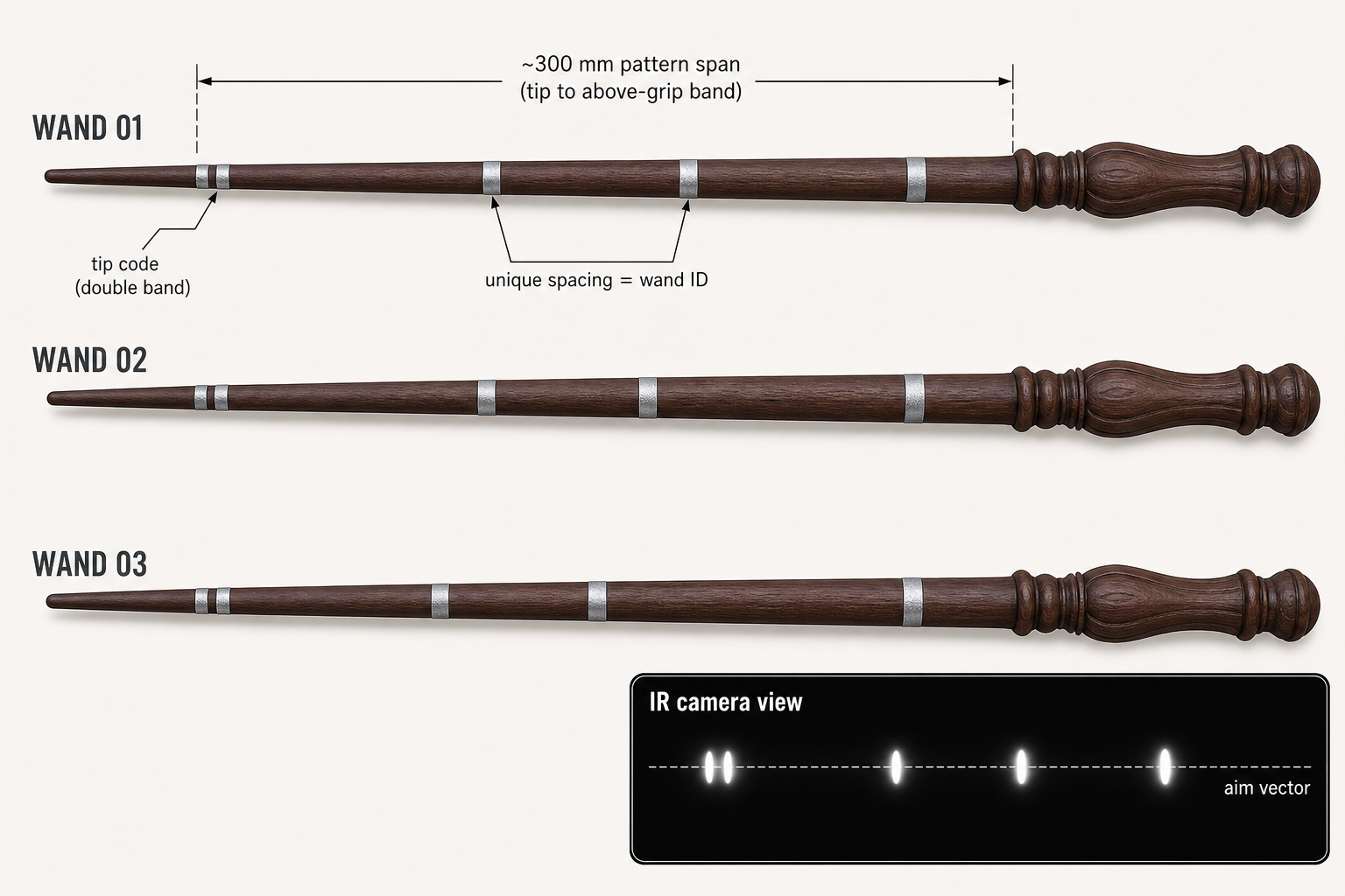 Retroreflective band patterns on three wands